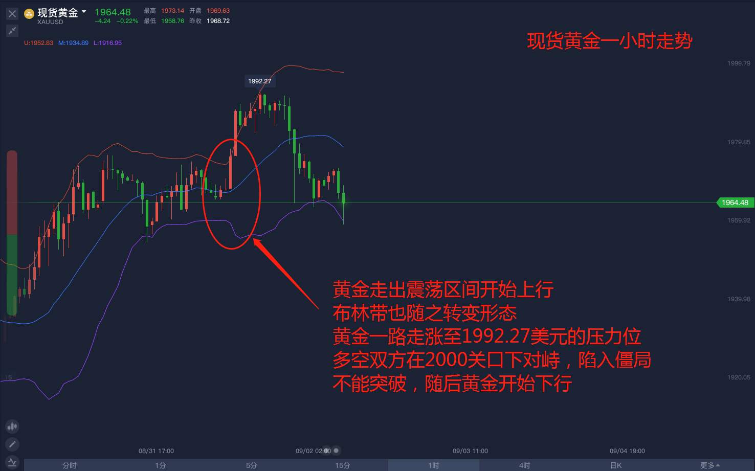 早间黄金市场信号