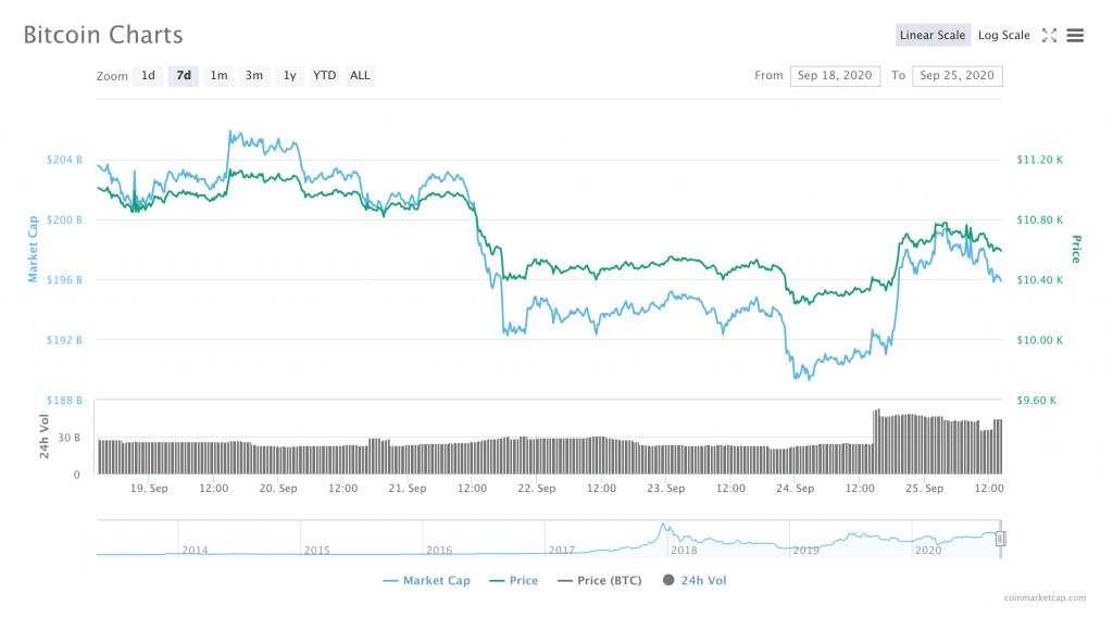 Will Bitcoin Hit $20k in 2020? All Eyes on BTC as Consolidation Continues