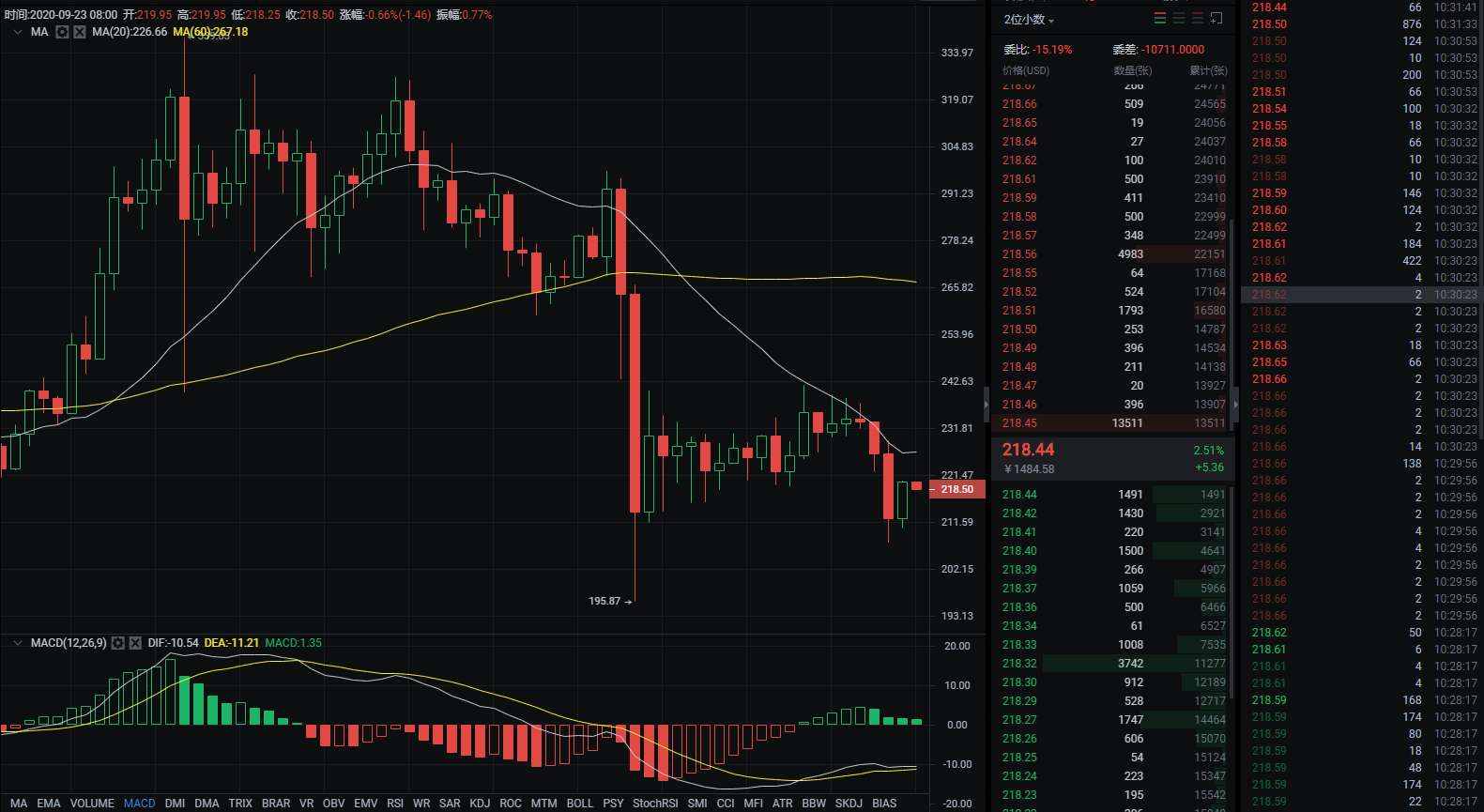 BTC似弱实强，谨慎追空。