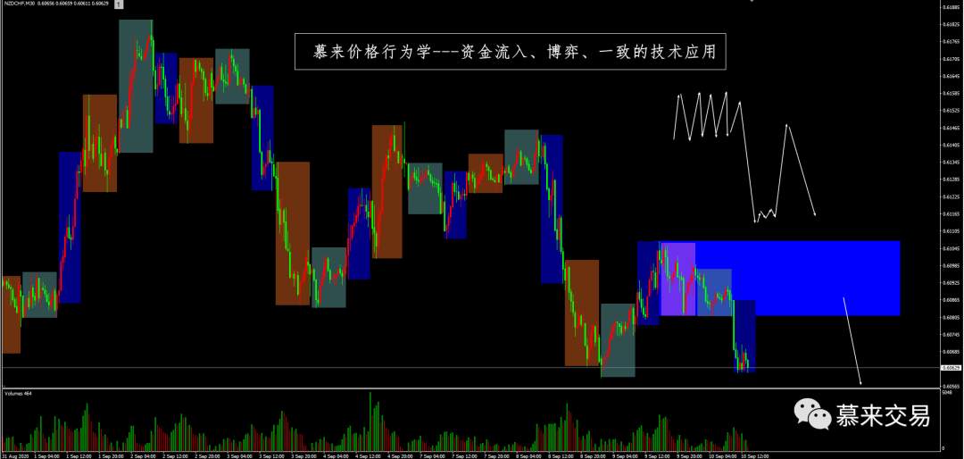 【慕来认知课程技术分析】9月4日-9月11日行情回顾