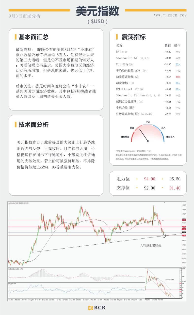 【BCR今日市场分析2020.09.03】油市无视利好深幅下挫,美元绝地求生录得反弹