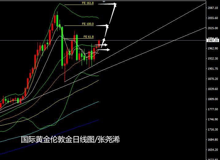 张尧浠：黄金8月收官高位大十字、9月先跟趋势看涨再说