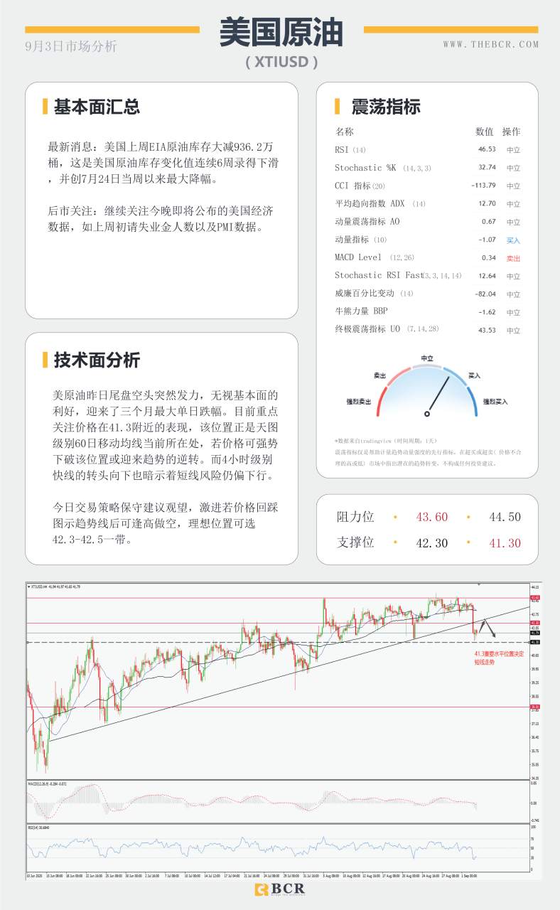 【BCR今日市场分析2020.09.03】油市无视利好深幅下挫，美元绝地求生录得反弹