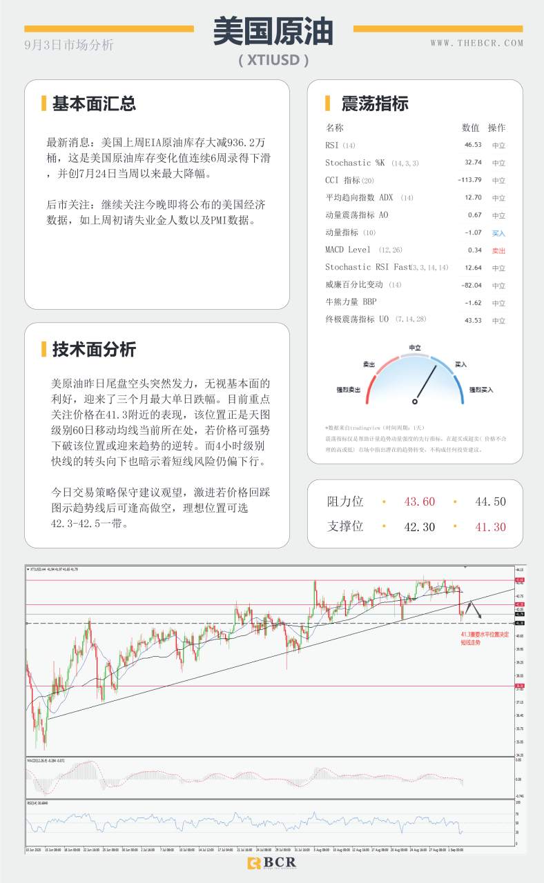 【BCR今日市场分析2020.09.03】油市无视利好深幅下挫,美元绝地求生录得反弹