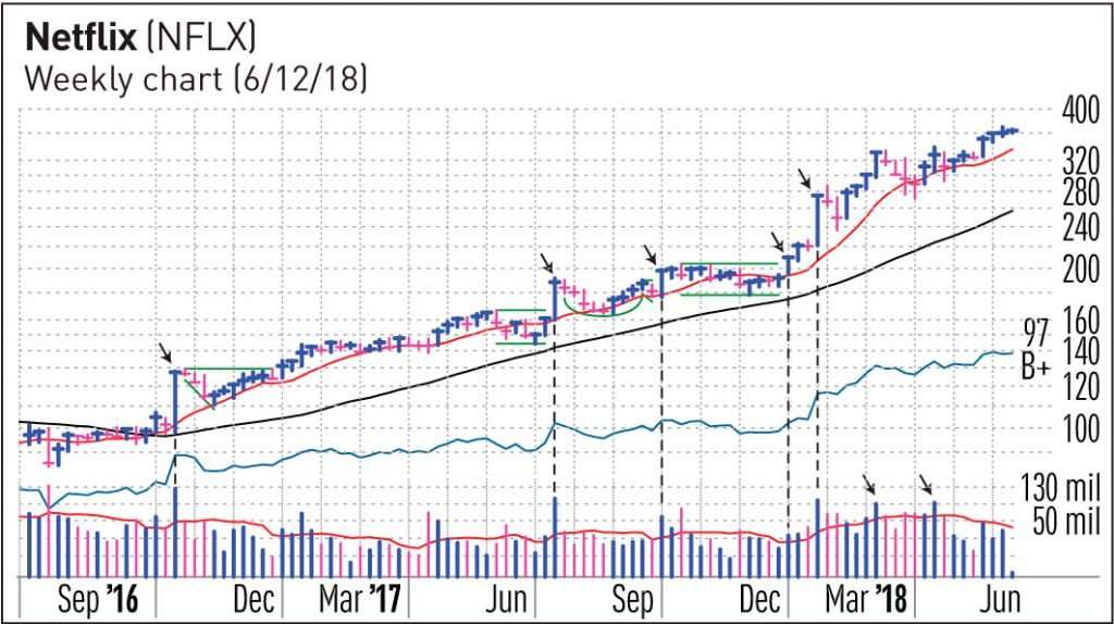 Chart Reading: 3 Telltale Clues To Look For In Nvidia, Netflix