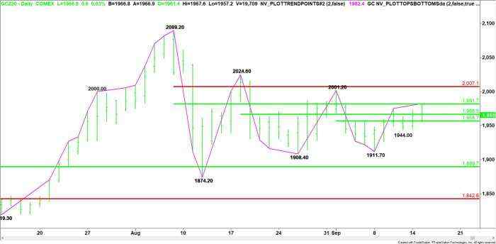Gold Price Futures (GC) Technical Analysis – Trader Reaction to $1966.90 Sets the Tone