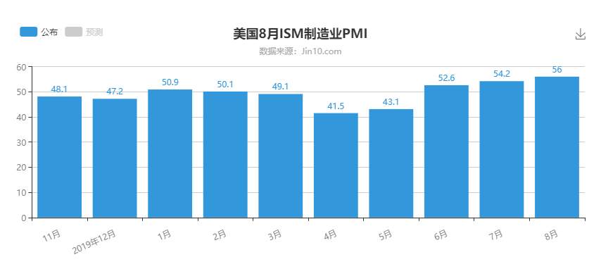 美国制造业回暖，但就业并不乐观，金价注定陷入区间震荡