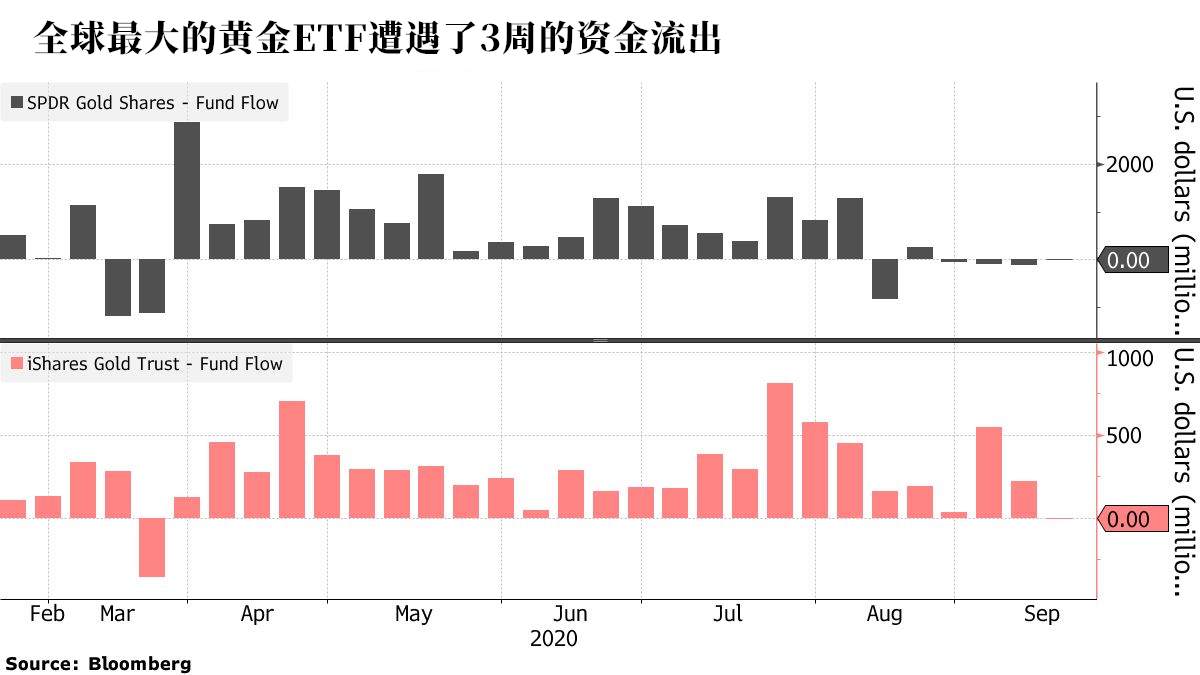 全球最大黄金ETF连续三周遭撤资，黄金投资需求变了吗？