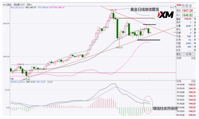 XM汇评 – 美元反弹延续，黄金原油相继走弱