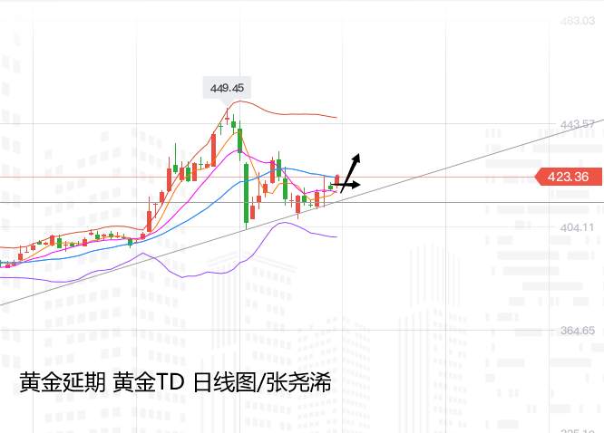 张尧浠：黄金8月收官高位大十字、9月先跟趋势看涨再说