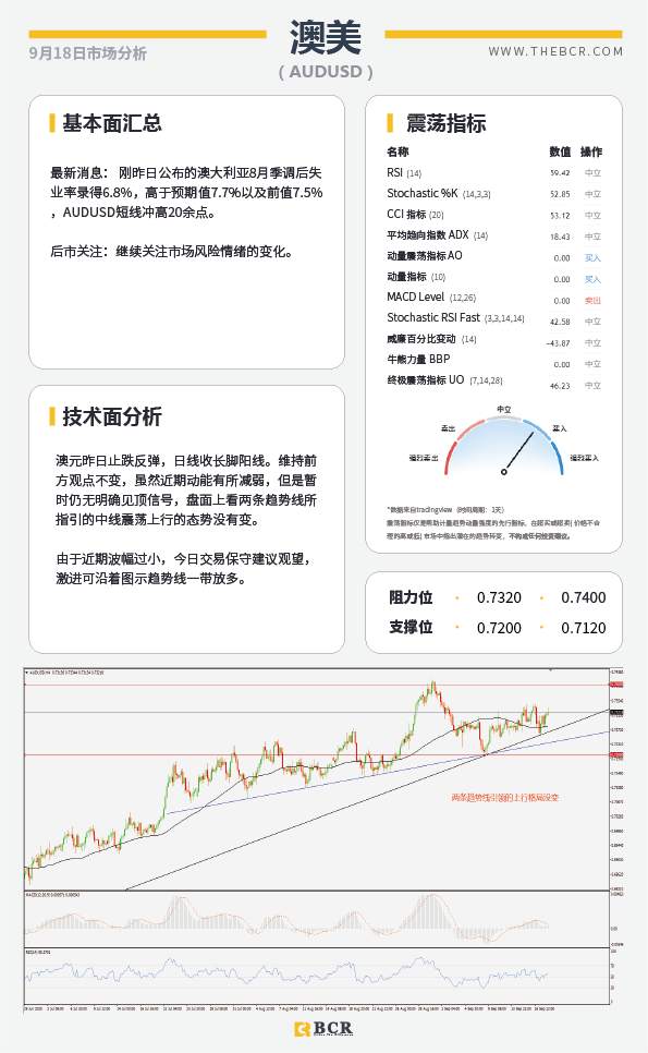 【百汇BCR今日市场分析2020.09.18】油市延续反弹势头，欧元汇率再受考量