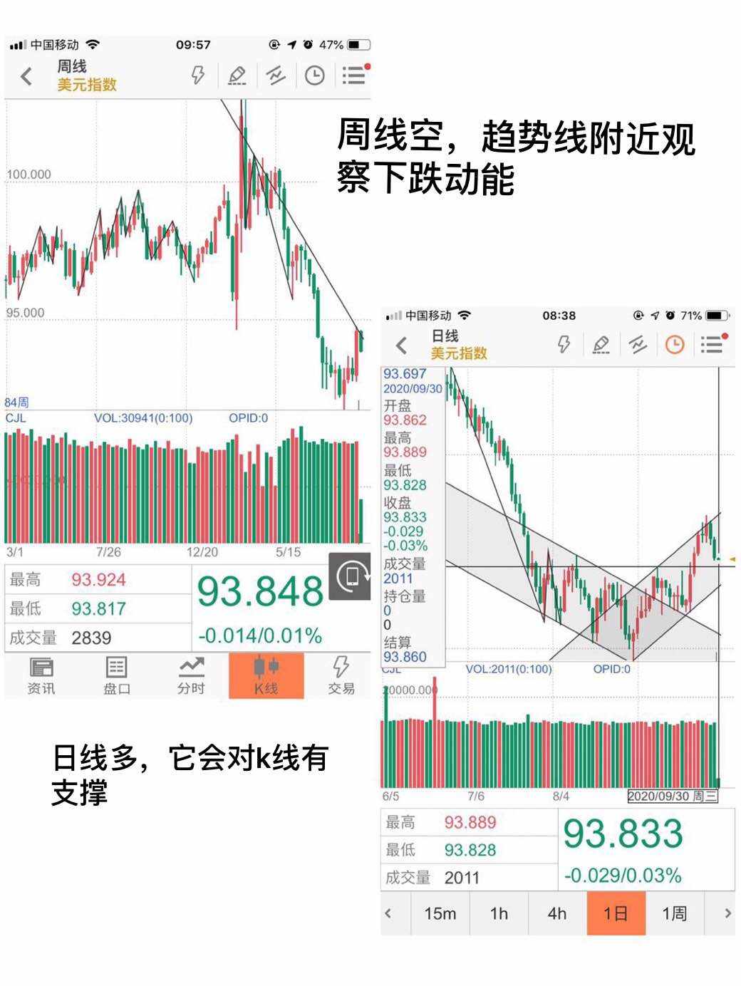 大小周期矛盾的时候，顺势交易者回撤属于正常（我的交易逻辑）