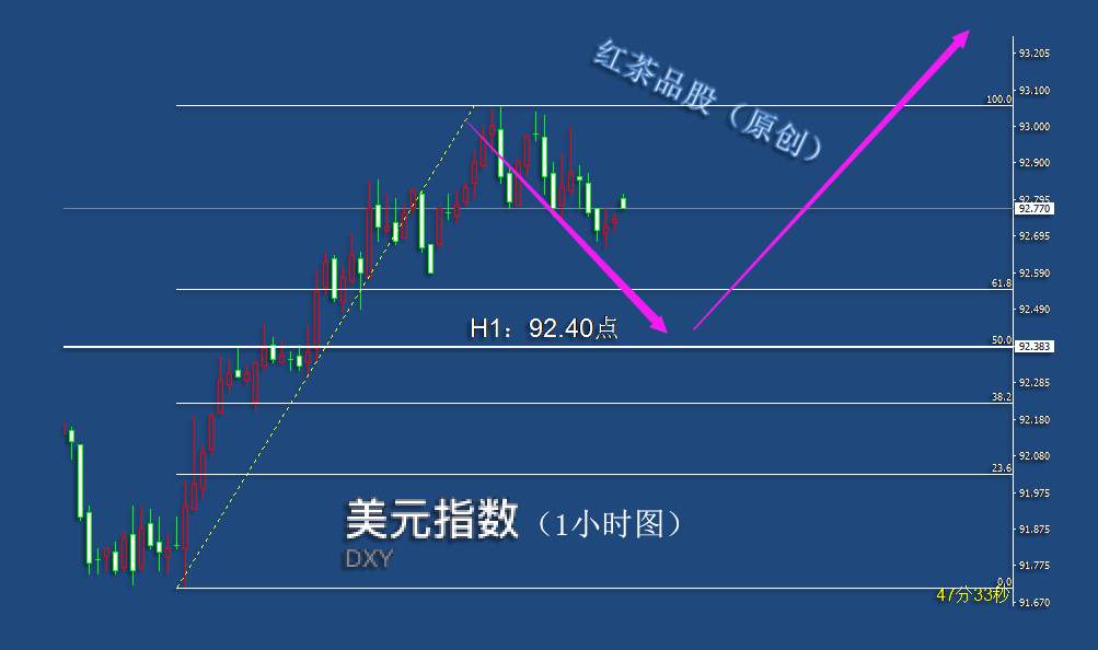 9.4早茶：WTI原油已回踩支撑，黄金、白银短线还有下跌空间