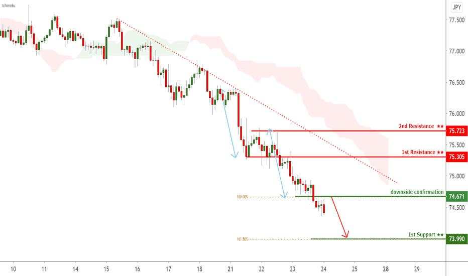 AUDJPY testing downside confirmation, potential for further drop