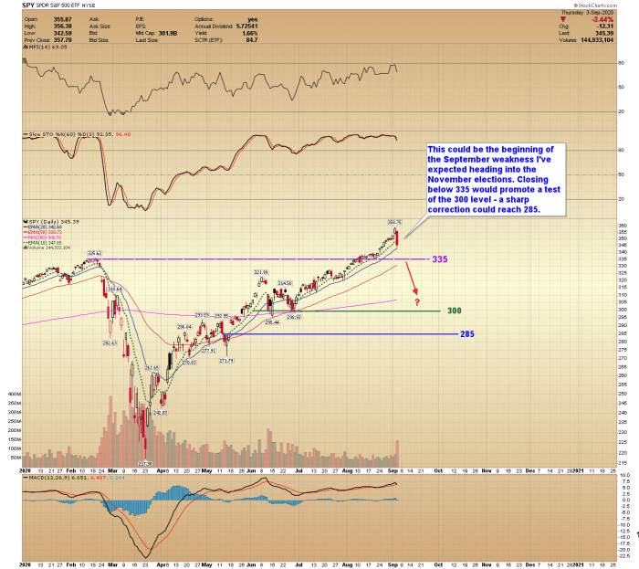 Gold Forecast – Cycles Support a September Breakdown
