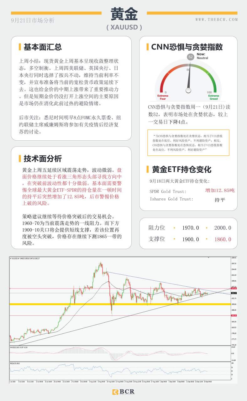 【百汇BCR今日市场分析2020.09.21】FOMC票委本周齐齐发声，黄金SPDR激增12.85吨