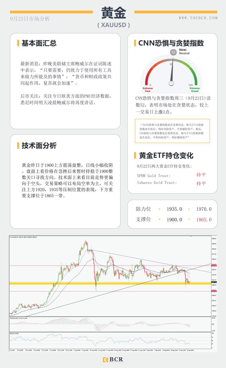【百汇BCR今日市场分析2020.09.23】纽储行如期宣布利率维稳，美元走强短线多头回归