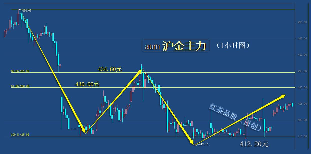 9.1早茶：黄金、白银小级别上涨趋势出现，短线看涨概率加大