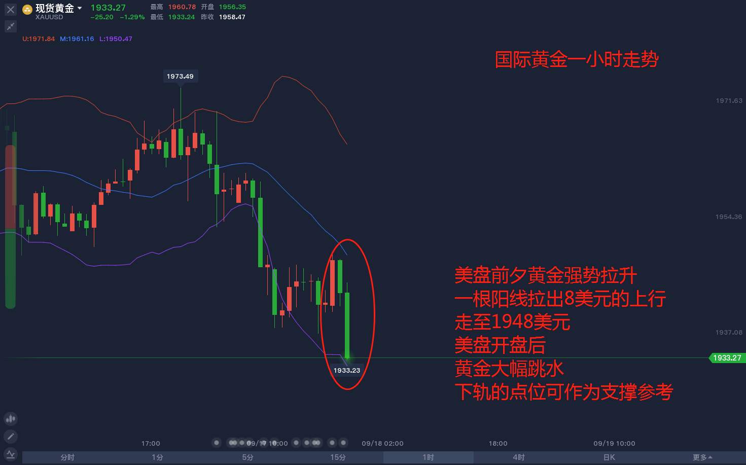 9.17黄金市场分析记录（4）