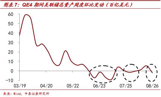 【宏观解读】美联储缩表了吗？