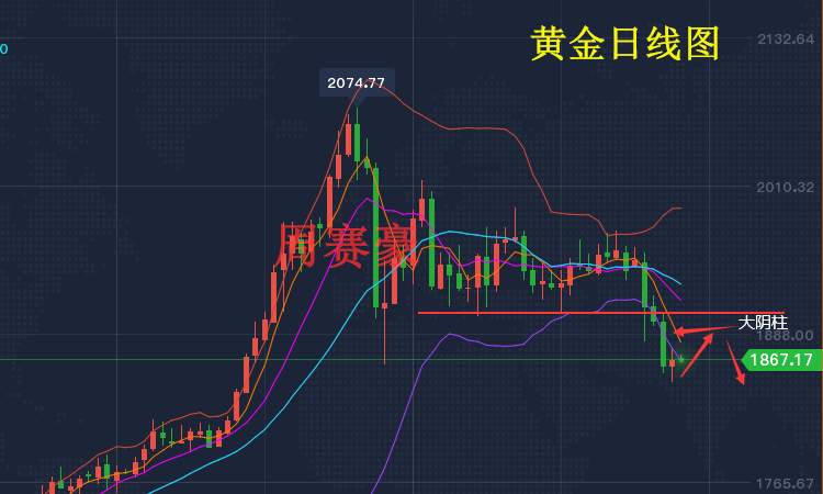 周赛豪：黄金昨晚击穿1850后反弹30美元 今日早盘技术面解析