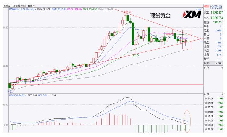 XM汇评 – 美元短期多头还在保持，对应美加多头盘中发力
