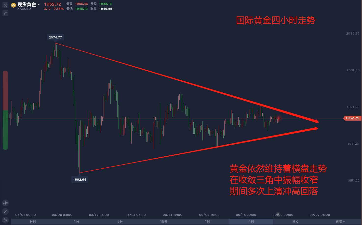 市场早盘，黄金多头何时狂欢？