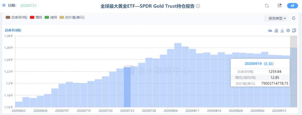 墨竹：全球最大ETF再爆利好，黄金能否达成新一轮共振？