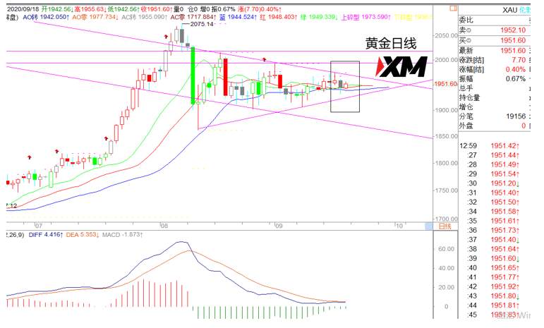 XM汇评 – 美元无法摆脱震荡运行，市场回顾拉锯战