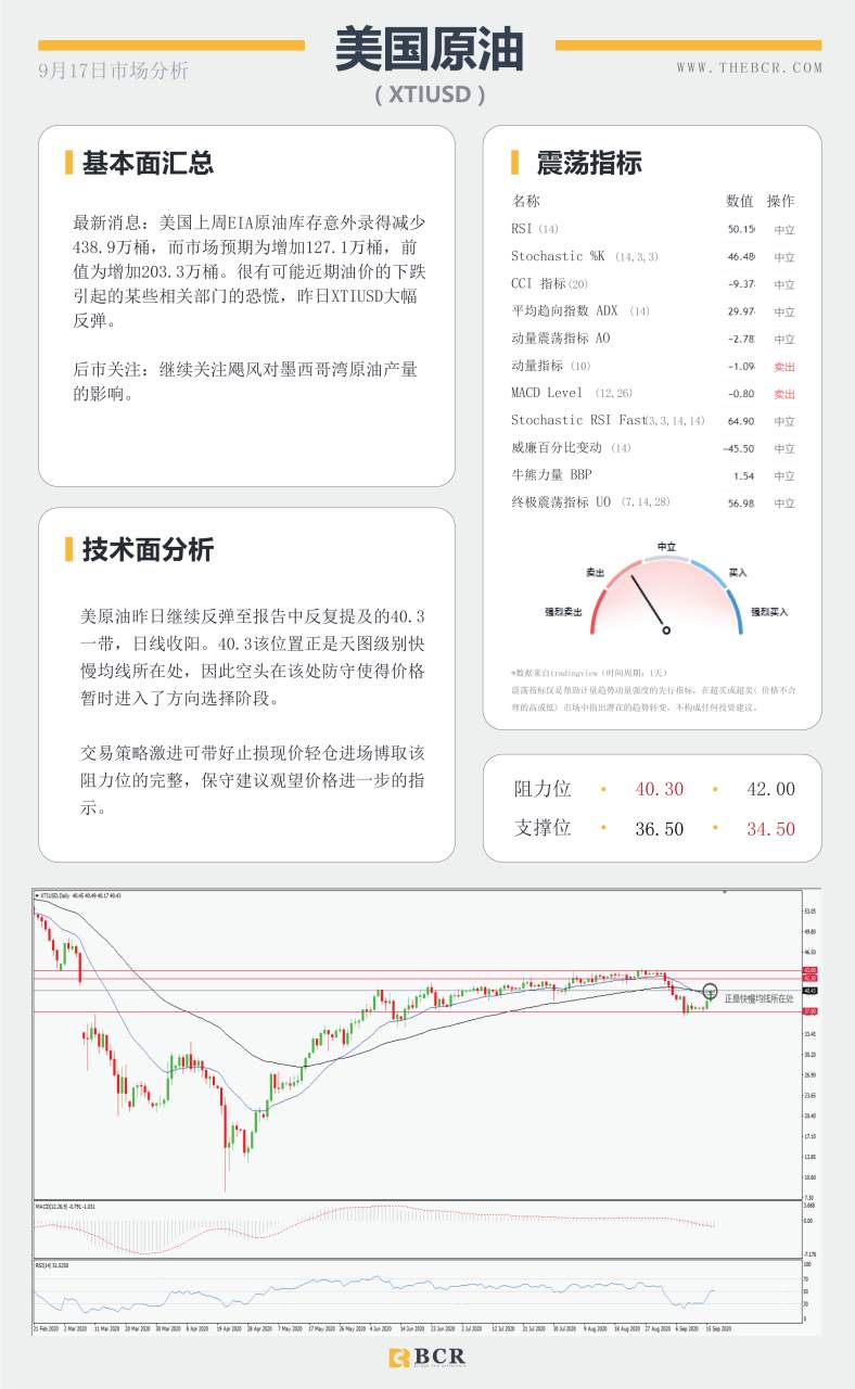 【百汇BCR今日市场分析2020.09.17】美联储恐续3年低利率，库存爆冷油价止跌反弹