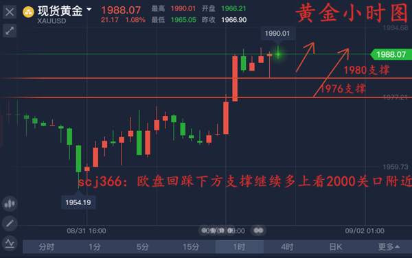 单晨金：黄金强势突破80欧盘回踩继续多！本周能否突破两千大关？