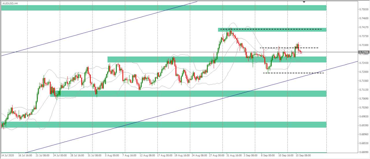 [Cùng giao dịch Forex mỗi ngày] Phân tích Vàng & Forex ngày 16/9