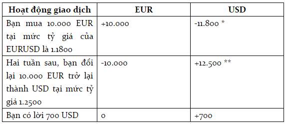 Cách kiếm tiền trong thị trường Forex