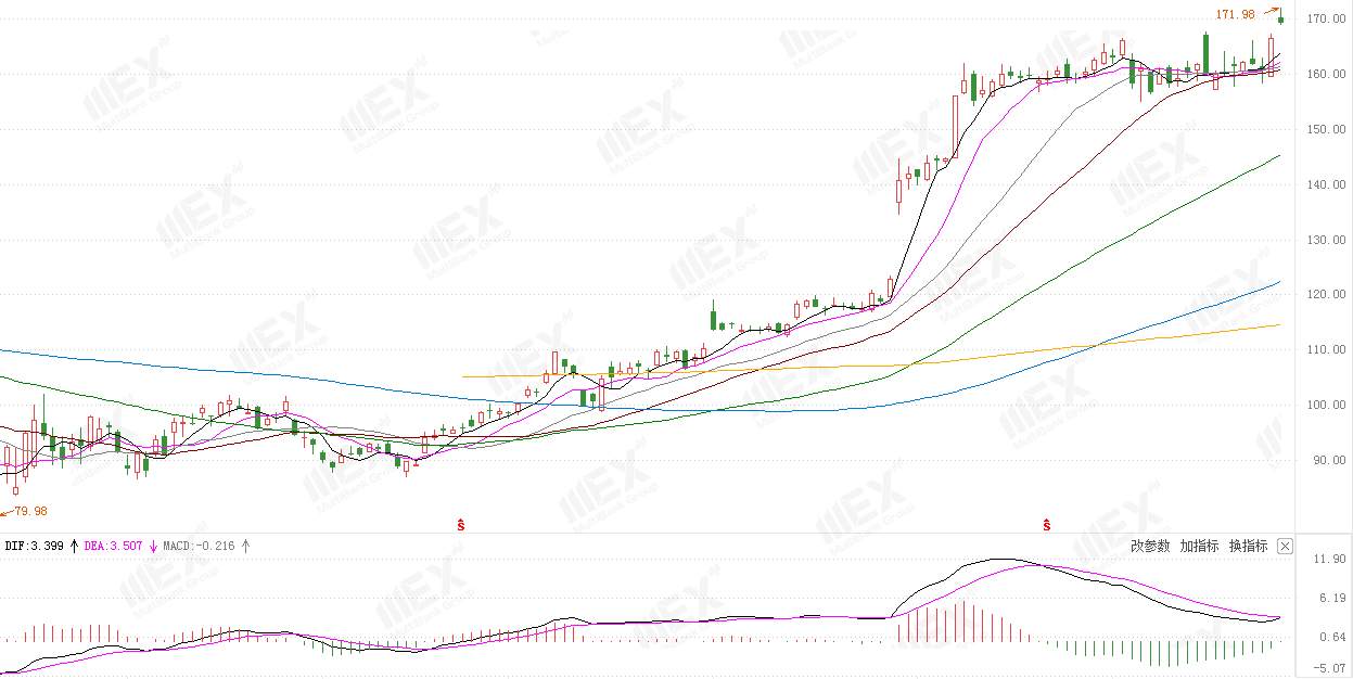 MEXGroup：欧美股市大涨，港股中国恒大飙升20.61%
