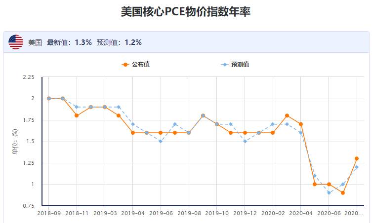 美联储“鸽声”依旧，低利率何时休？