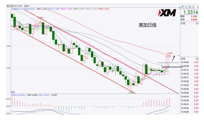 XM汇评 – 美元c浪反弹来临，对应欧美、磅美、黄金震荡下行