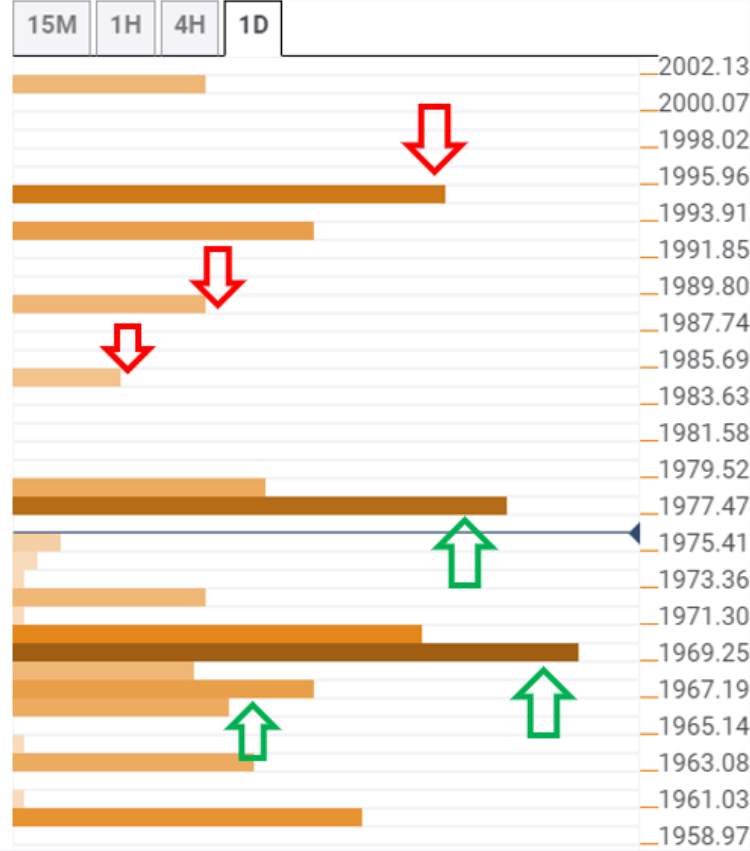 黄金价格分析：XAU / USD突破了1977美元的关键关口，关注2000