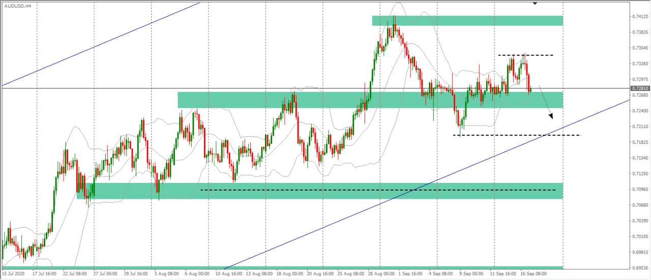 [Cùng giao dịch Forex mỗi ngày] Phân tích Vàng & Forex ngày 17/9