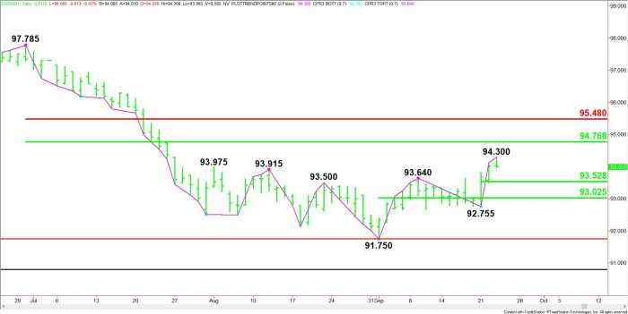 U.S. Dollar Index (DX) Futures Technical Analysis – Upside Target 94.770; Downside Target Moves Up to 93.530