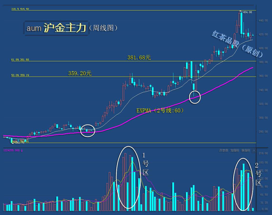 9.12周末：黄金已经具备了反弹的条件