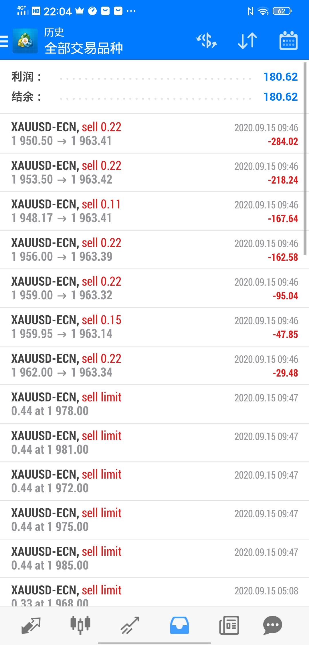 我的黄金空单，气到我吐血，今天本来能赚3000，结果对冲解套赚180