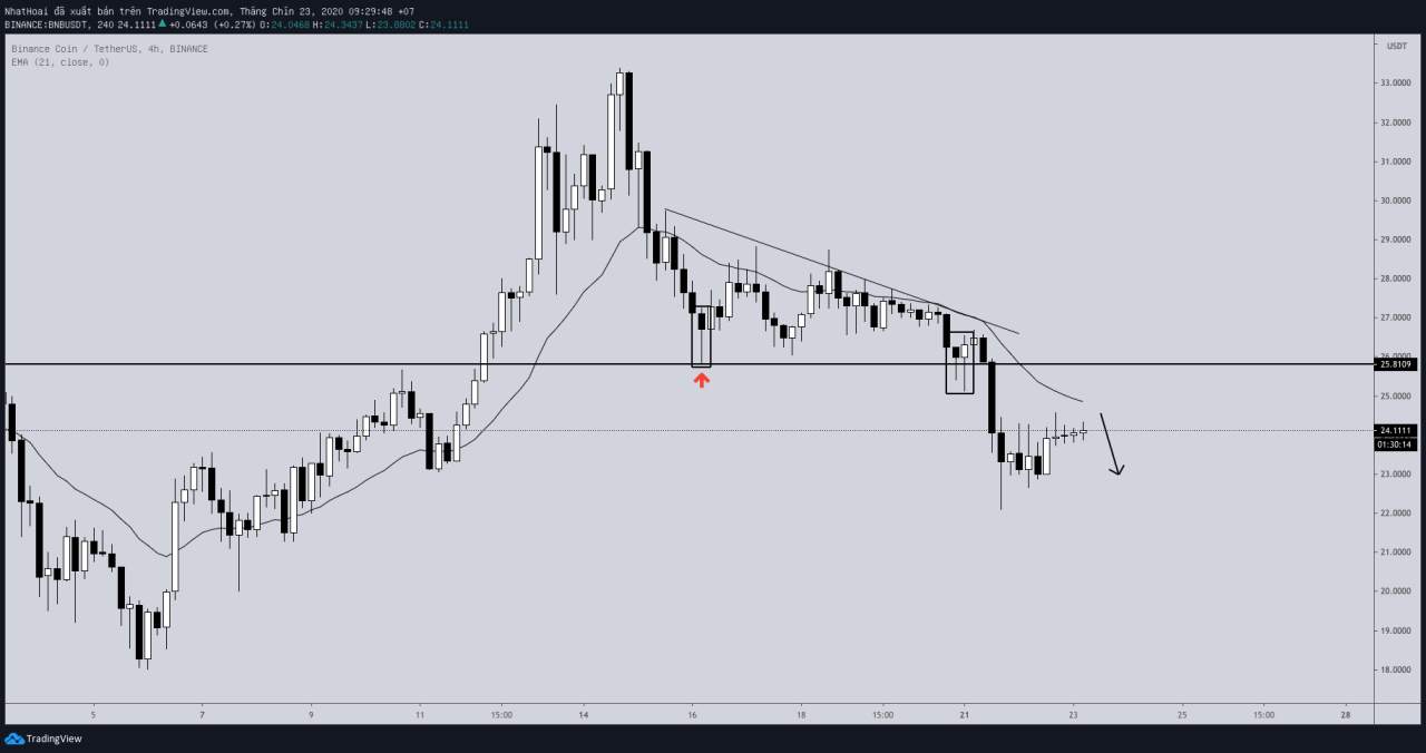 Hôm nay trade coin gì? - Ngày 23/9: Nên bán hay nên mua?