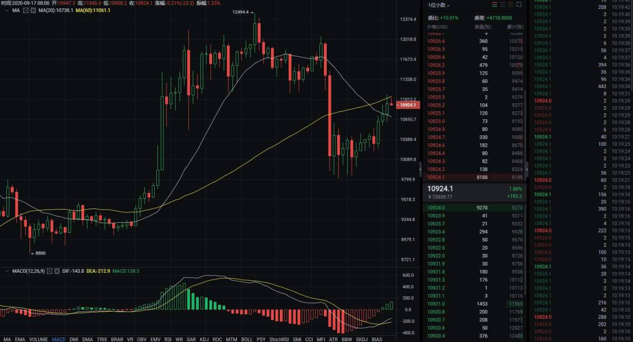 BTC冲高遇阻，多头蓄势待发