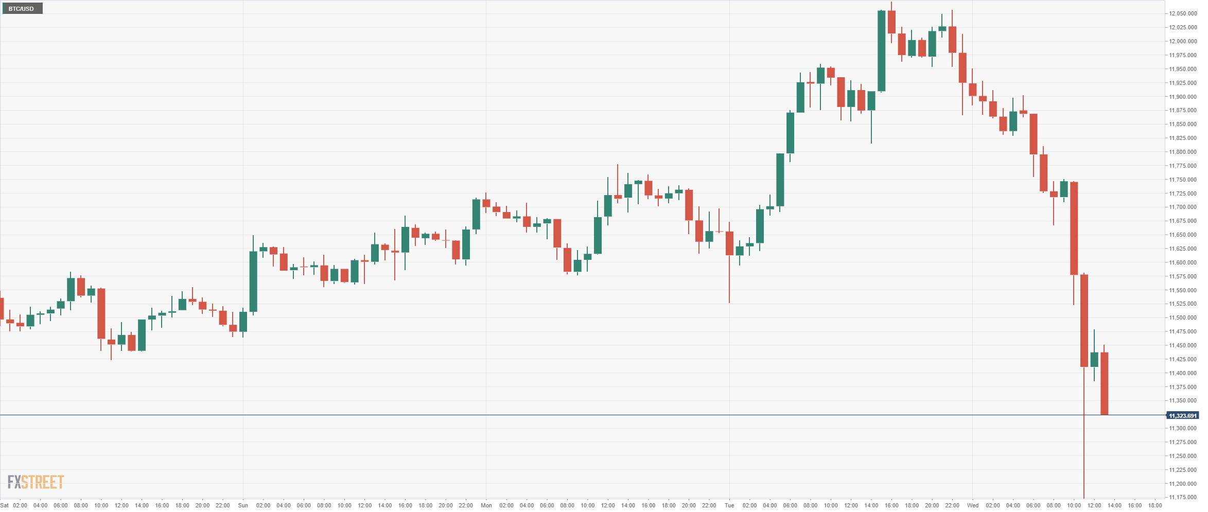 Bitcoin Price Analysis: BTC/USD got rejected from $12,000 after Bithumb gets raided by police
