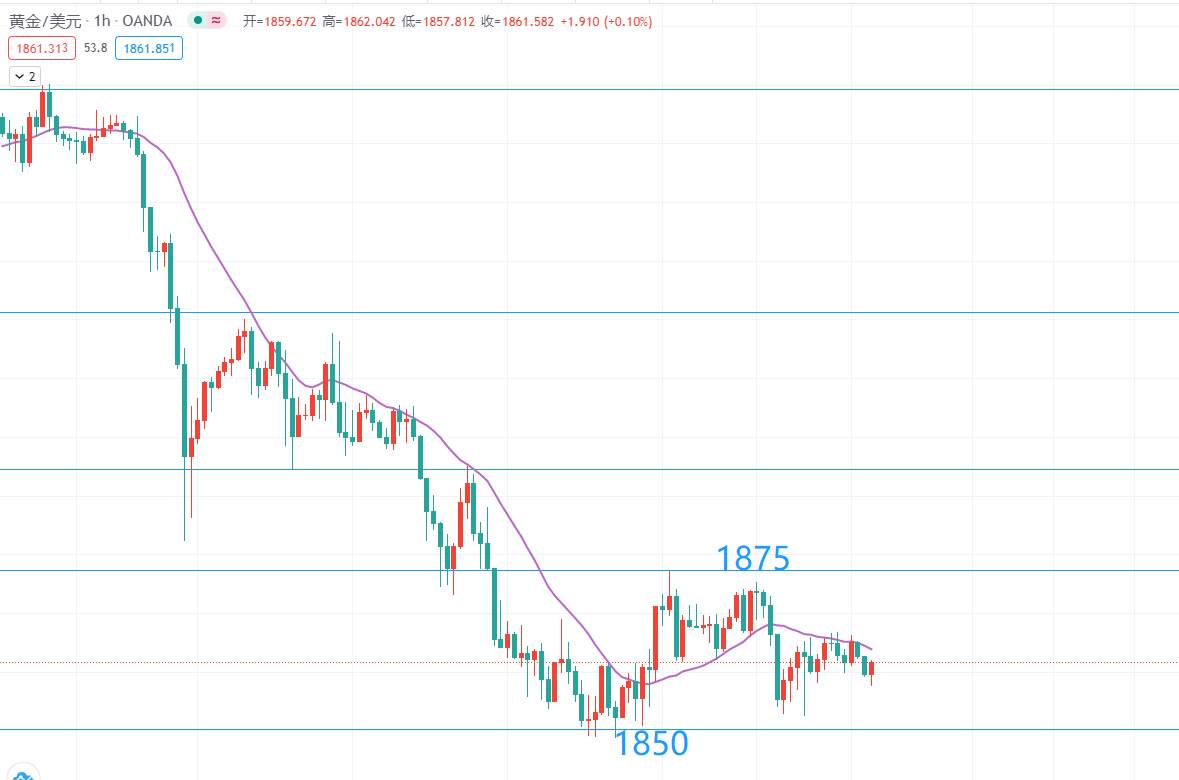 9月28号，黄金操作思路