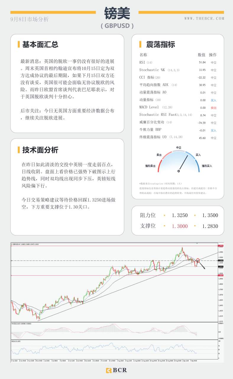 【BCR今日市场分析2020.09.08】英镑独行假日暴跌百点，黄金挣扎能否守住区间