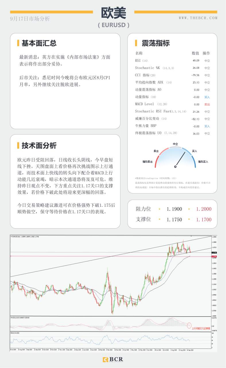 【百汇BCR今日市场分析2020.09.17】美联储恐续3年低利率，库存爆冷油价止跌反弹