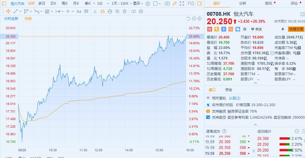 恒大报复性爆涨20%，香港“大D会”出手？