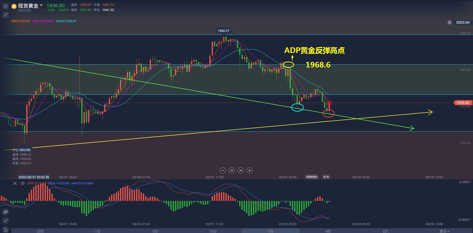 黄金的完整性；技术分析的魅力！