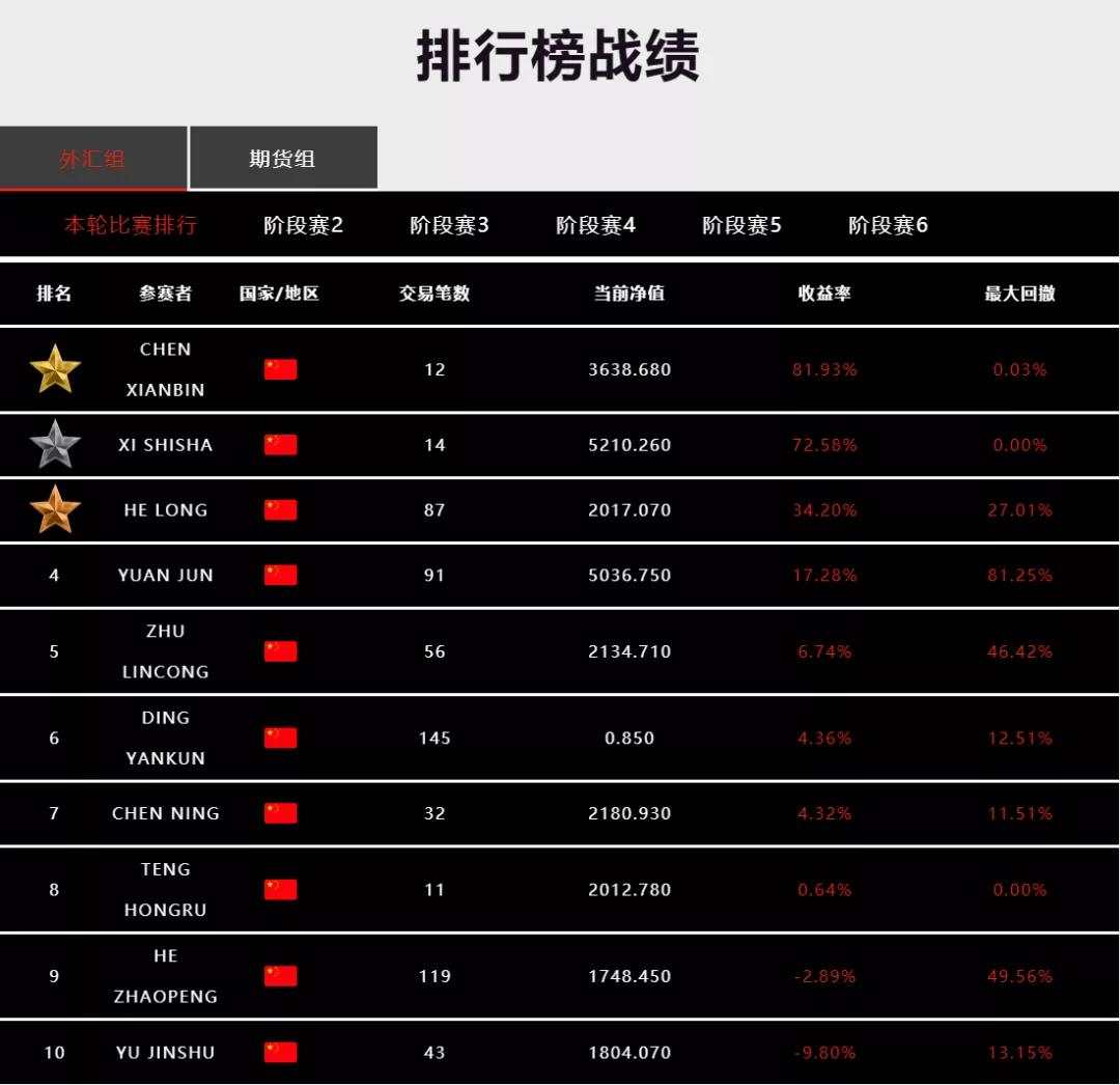 加油！乘风破浪的Traders！Doo Prime 大师杯第二阶段赛报名通道已开启！